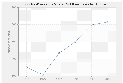 Ferrette : Evolution of the number of housing