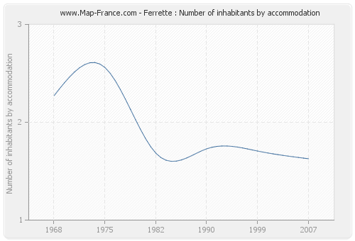 Ferrette : Number of inhabitants by accommodation