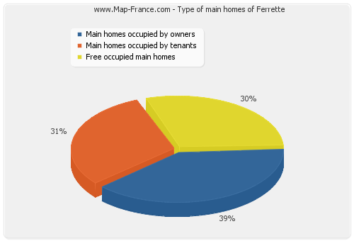 Type of main homes of Ferrette