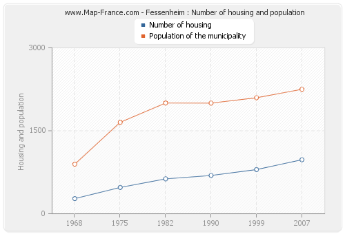 Fessenheim : Number of housing and population