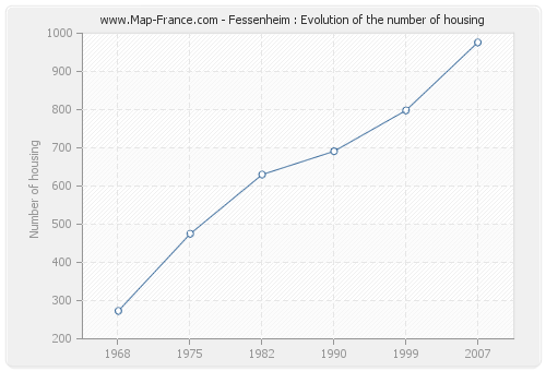 Fessenheim : Evolution of the number of housing