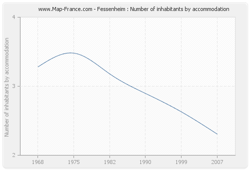 Fessenheim : Number of inhabitants by accommodation