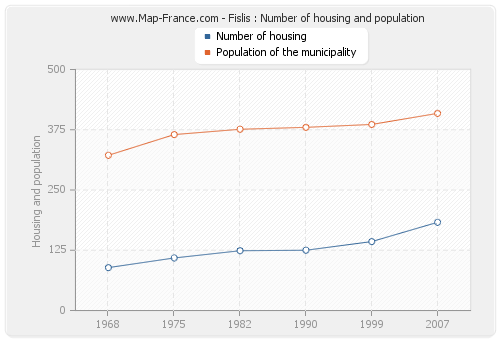 Fislis : Number of housing and population