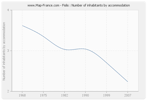 Fislis : Number of inhabitants by accommodation