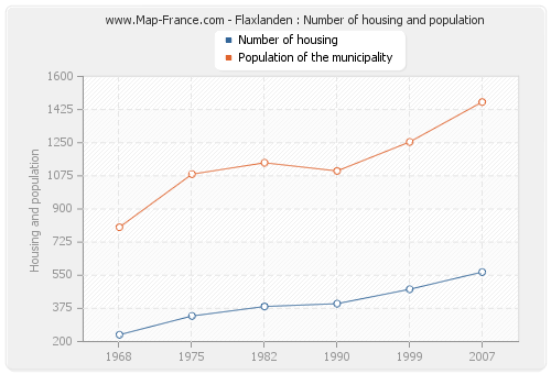 Flaxlanden : Number of housing and population