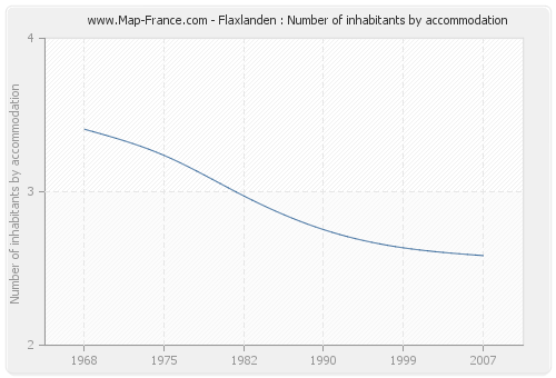 Flaxlanden : Number of inhabitants by accommodation
