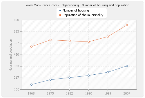 Folgensbourg : Number of housing and population