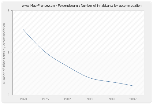 Folgensbourg : Number of inhabitants by accommodation