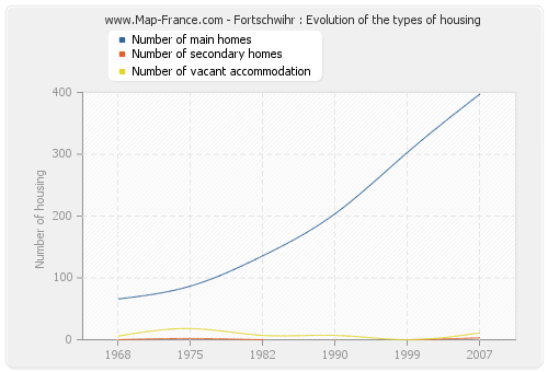 Fortschwihr : Evolution of the types of housing