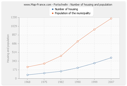 Fortschwihr : Number of housing and population