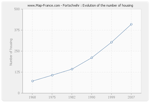 Fortschwihr : Evolution of the number of housing