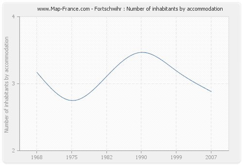 Fortschwihr : Number of inhabitants by accommodation