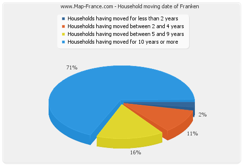 Household moving date of Franken