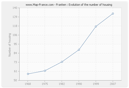Franken : Evolution of the number of housing