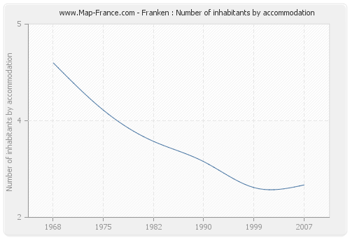 Franken : Number of inhabitants by accommodation