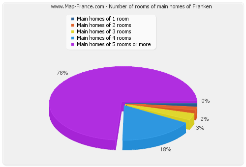 Number of rooms of main homes of Franken