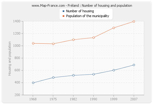 Fréland : Number of housing and population