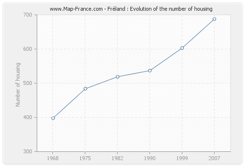 Fréland : Evolution of the number of housing