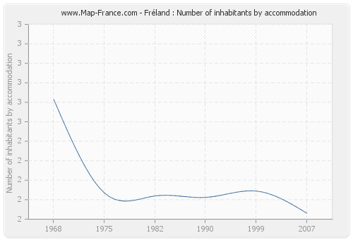 Fréland : Number of inhabitants by accommodation