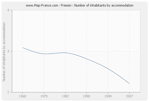 Friesen : Number of inhabitants by accommodation