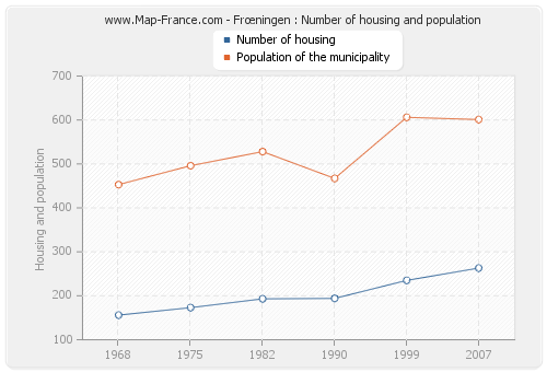 Frœningen : Number of housing and population