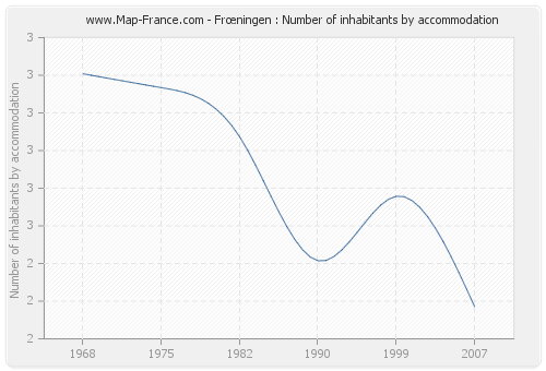 Frœningen : Number of inhabitants by accommodation