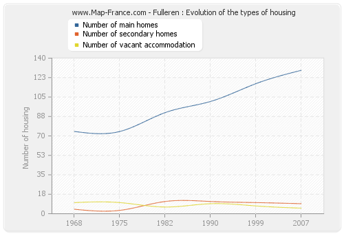 Fulleren : Evolution of the types of housing