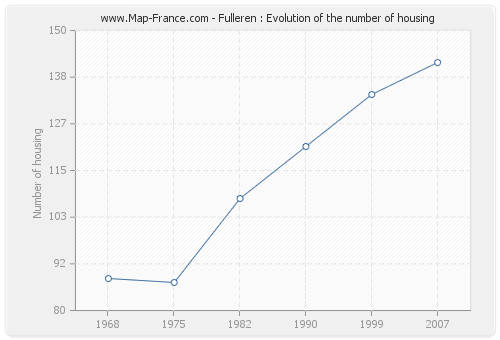 Fulleren : Evolution of the number of housing