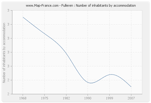 Fulleren : Number of inhabitants by accommodation
