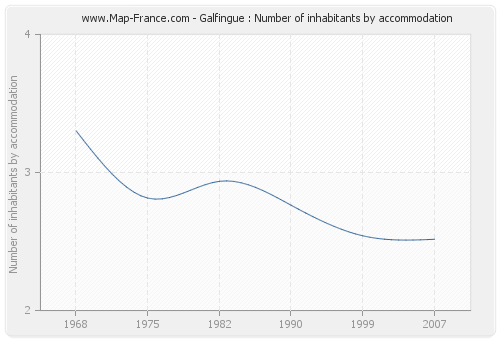 Galfingue : Number of inhabitants by accommodation