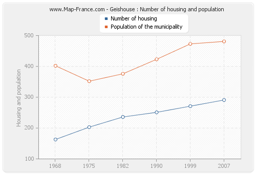 Geishouse : Number of housing and population