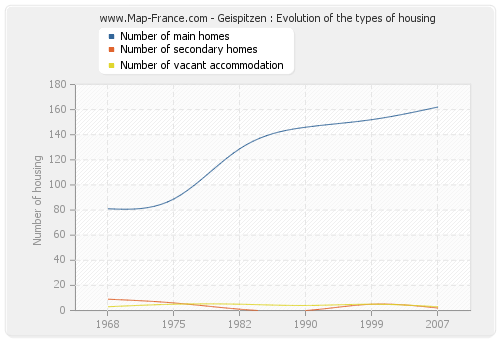 Geispitzen : Evolution of the types of housing