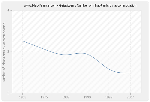 Geispitzen : Number of inhabitants by accommodation