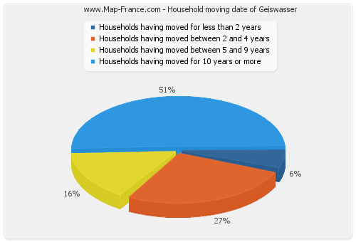 Household moving date of Geiswasser