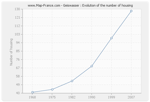 Geiswasser : Evolution of the number of housing