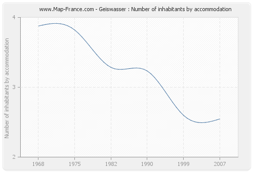 Geiswasser : Number of inhabitants by accommodation