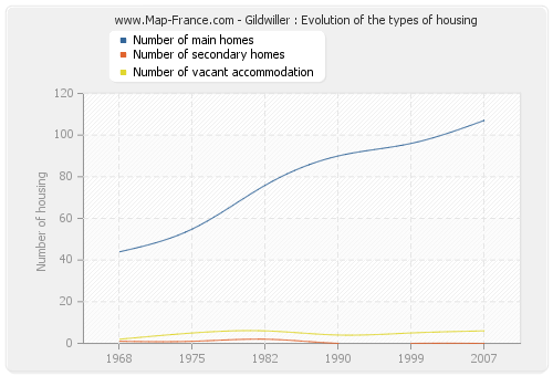 Gildwiller : Evolution of the types of housing