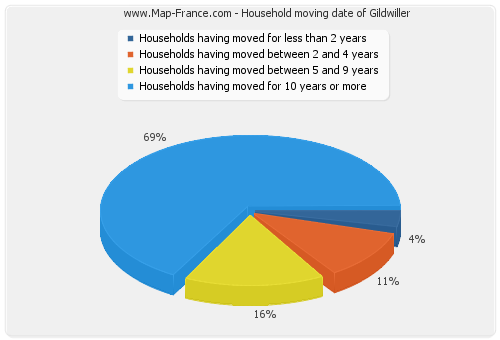 Household moving date of Gildwiller