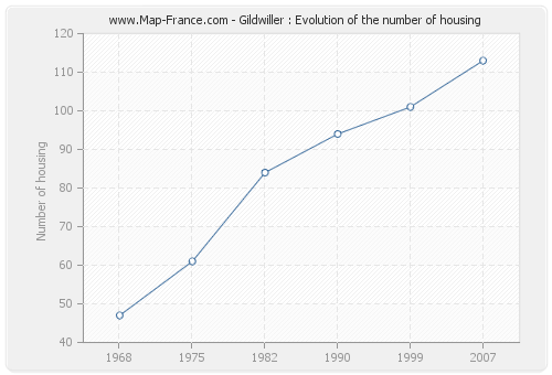 Gildwiller : Evolution of the number of housing