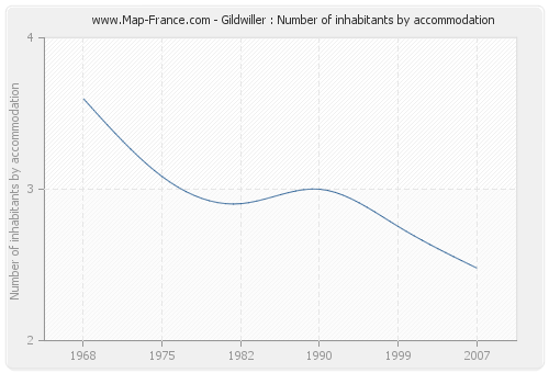 Gildwiller : Number of inhabitants by accommodation