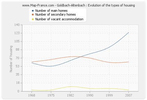 Goldbach-Altenbach : Evolution of the types of housing