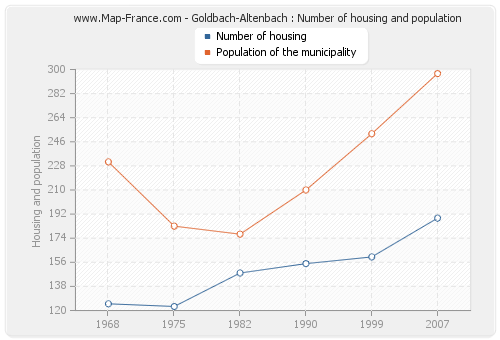 Goldbach-Altenbach : Number of housing and population