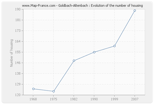 Goldbach-Altenbach : Evolution of the number of housing