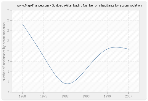 Goldbach-Altenbach : Number of inhabitants by accommodation