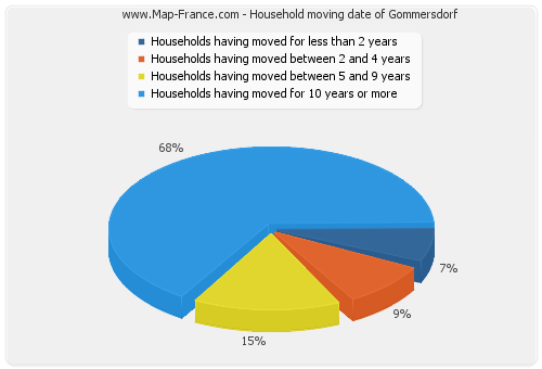 Household moving date of Gommersdorf