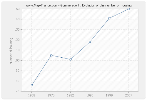 Gommersdorf : Evolution of the number of housing