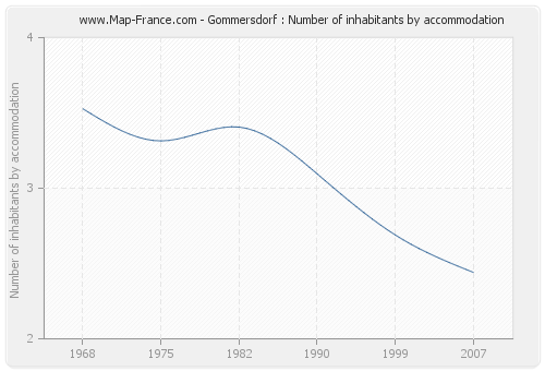 Gommersdorf : Number of inhabitants by accommodation