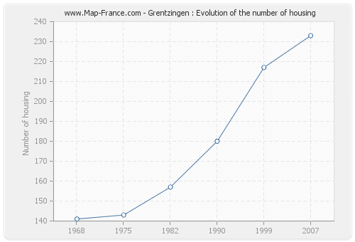Grentzingen : Evolution of the number of housing