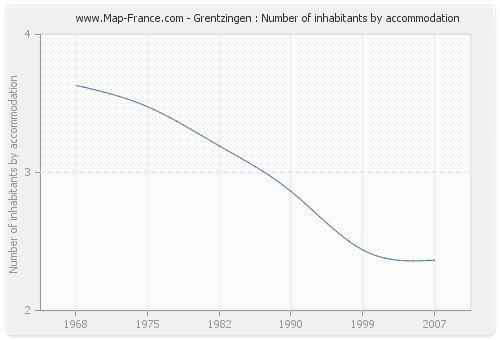 Grentzingen : Number of inhabitants by accommodation