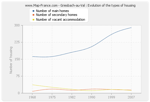 Griesbach-au-Val : Evolution of the types of housing